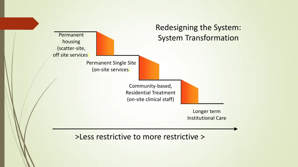 redesigning the system system transformation