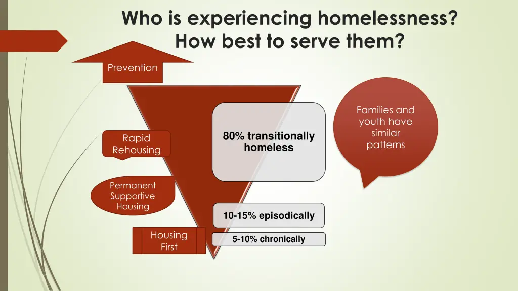 who is experiencing homelessness how best