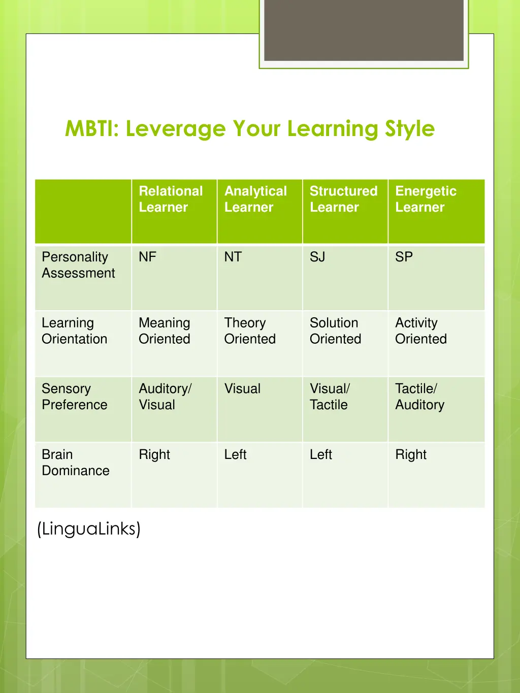mbti leverage your learning style