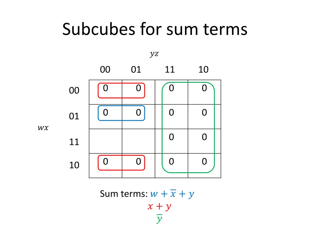 subcubes for sum terms