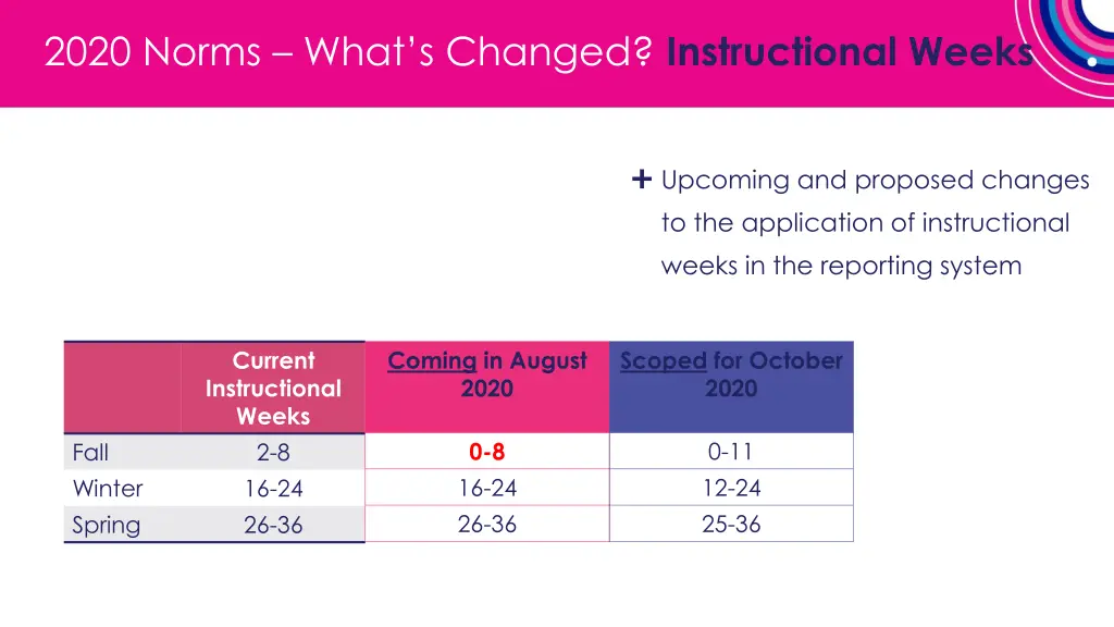 2020 norms what s changed instructional weeks