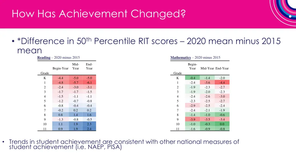 how has achievement changed