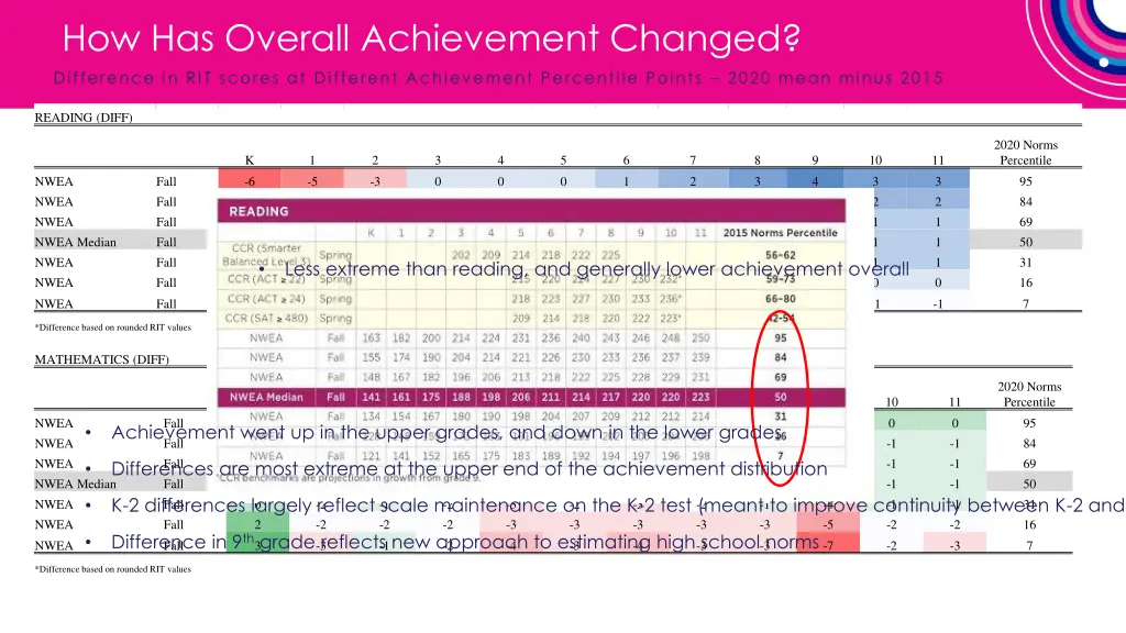 how has overall achievement changed