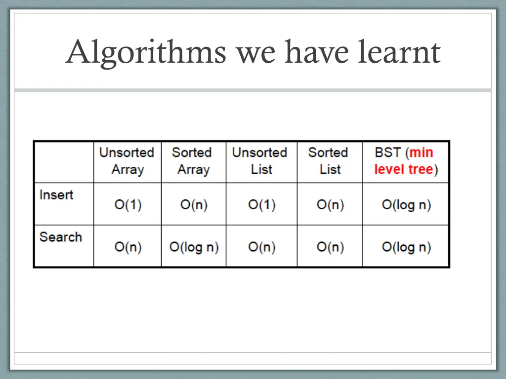 algorithms we have learnt