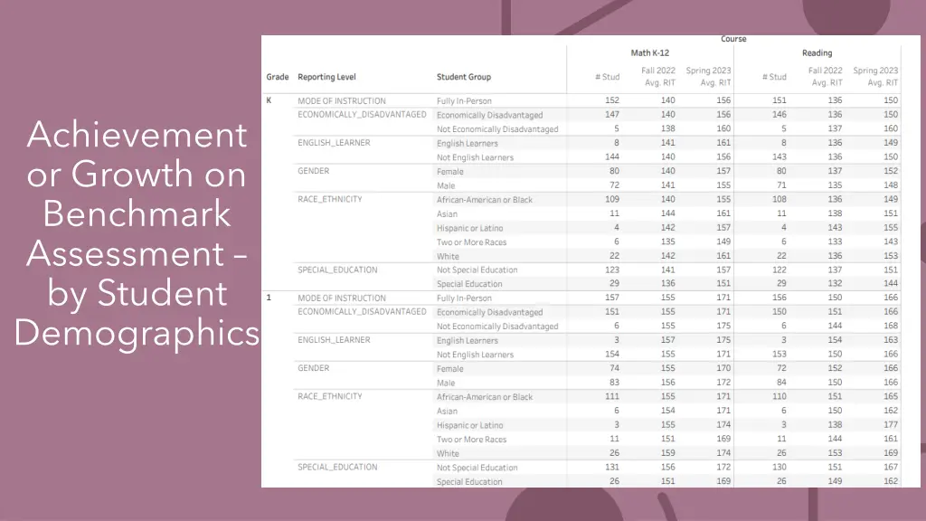 achievement or growth on benchmark assessment 1