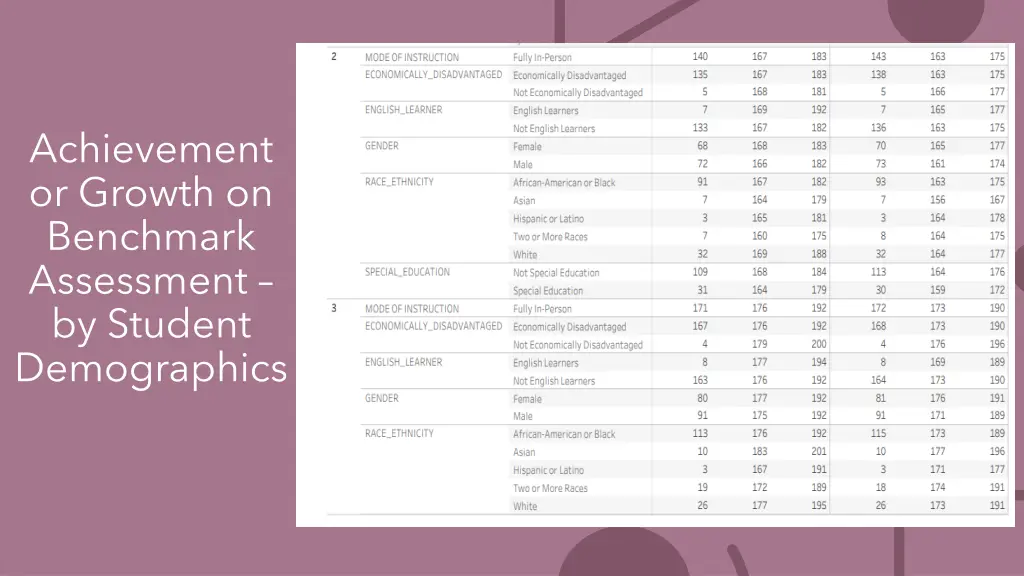 achievement or growth on benchmark assessment 2