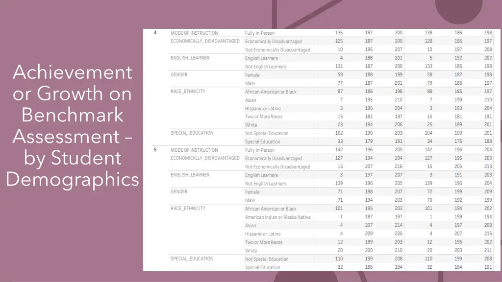 achievement or growth on benchmark assessment 3