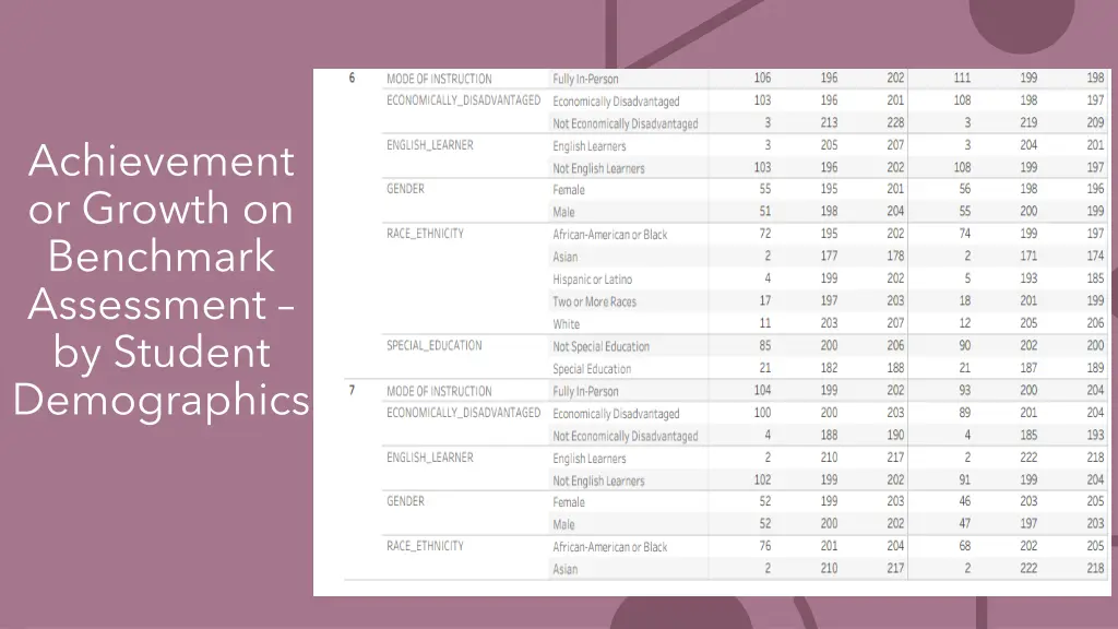 achievement or growth on benchmark assessment 4