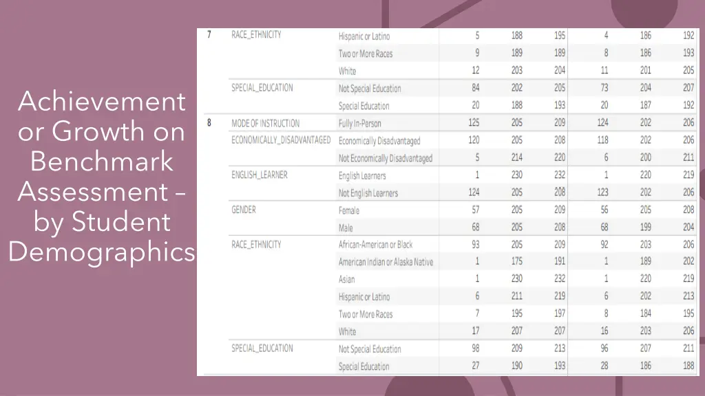 achievement or growth on benchmark assessment 5