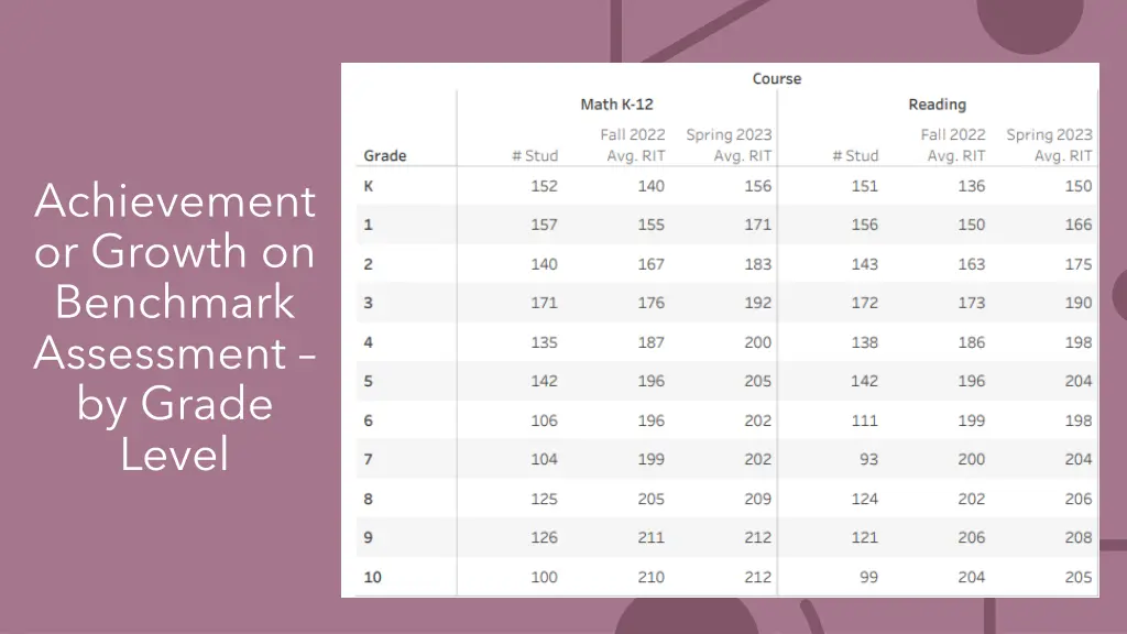 achievement or growth on benchmark assessment