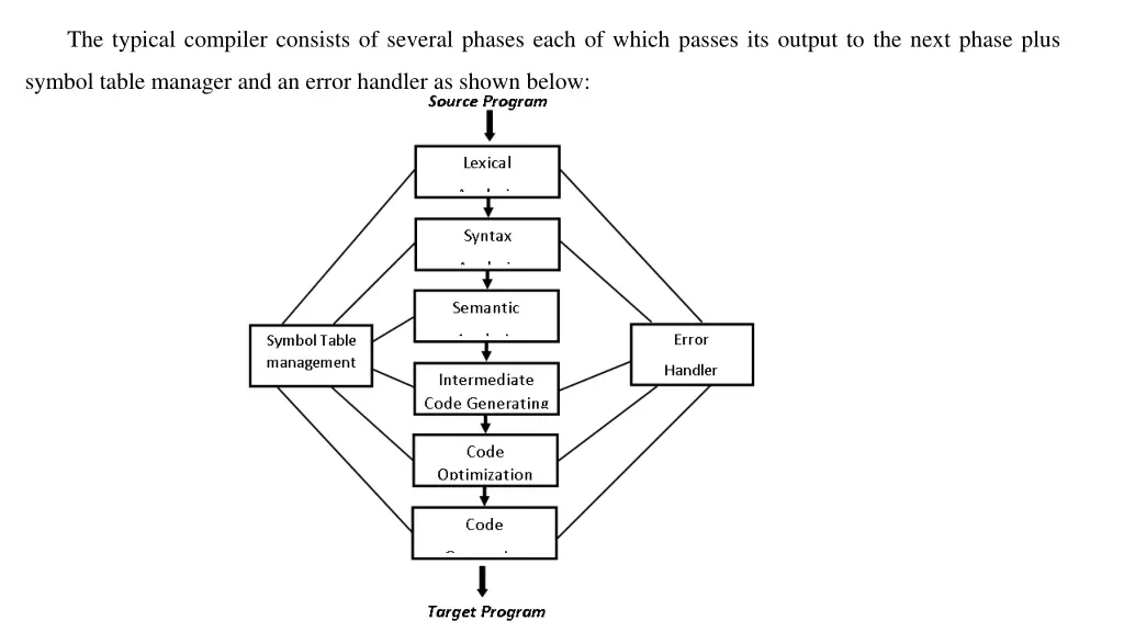 the typical compiler consists of several phases