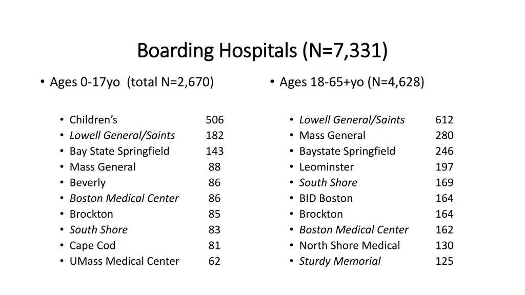 boarding hospitals n 7 331 boarding hospitals