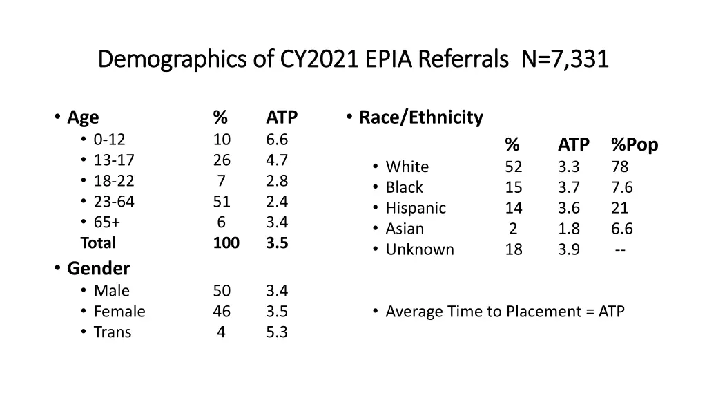 demographics of cy2021 epia referrals