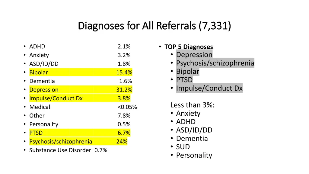 diagnoses for all referrals 7 331 diagnoses