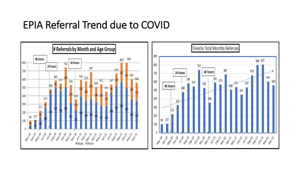 epia referral trend due to covid epia referral