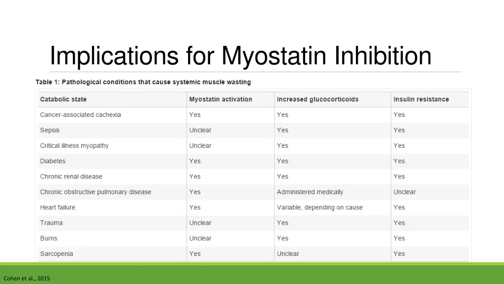 implications for myostatin inhibition