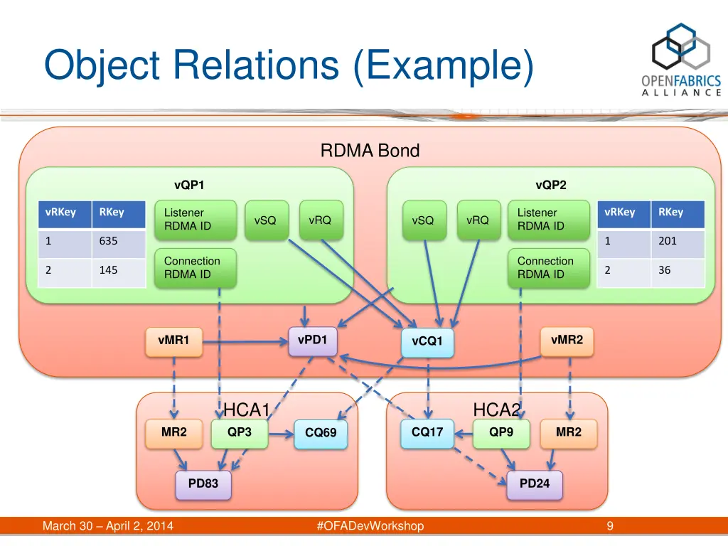 object relations example