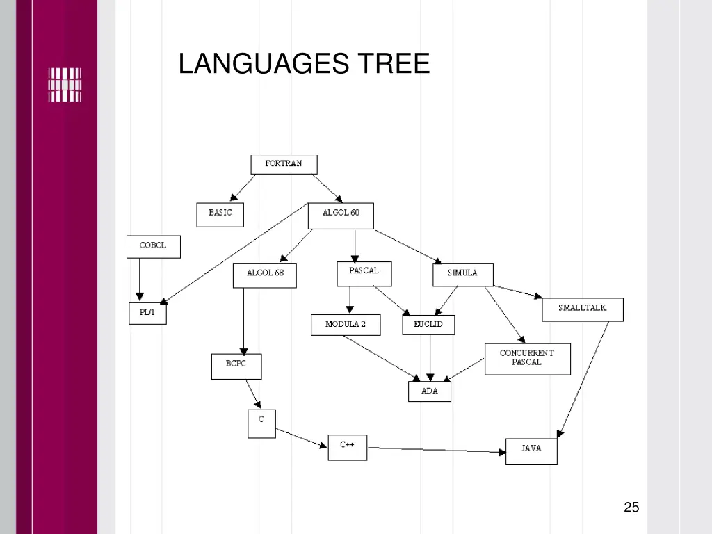 languages tree