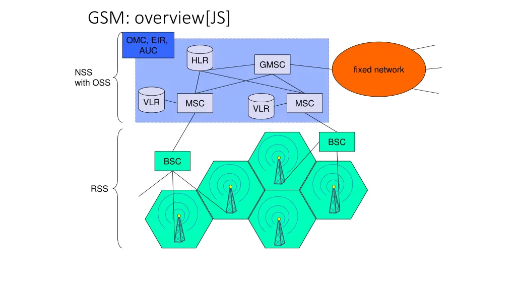gsm overview js