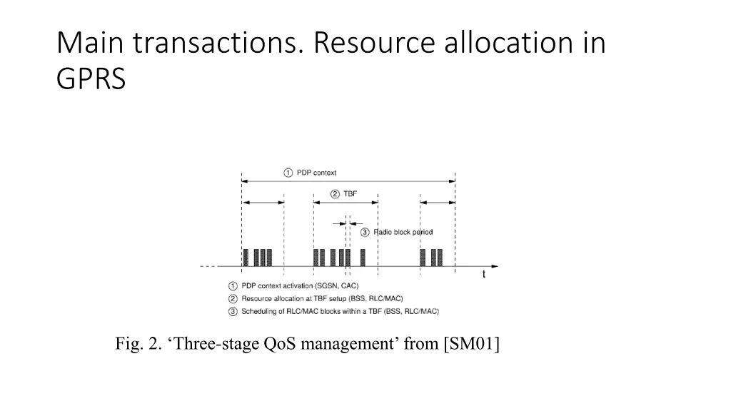 main transactions resource allocation in gprs