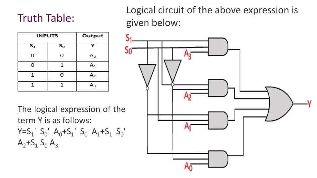 logical circuit of the above expression is given