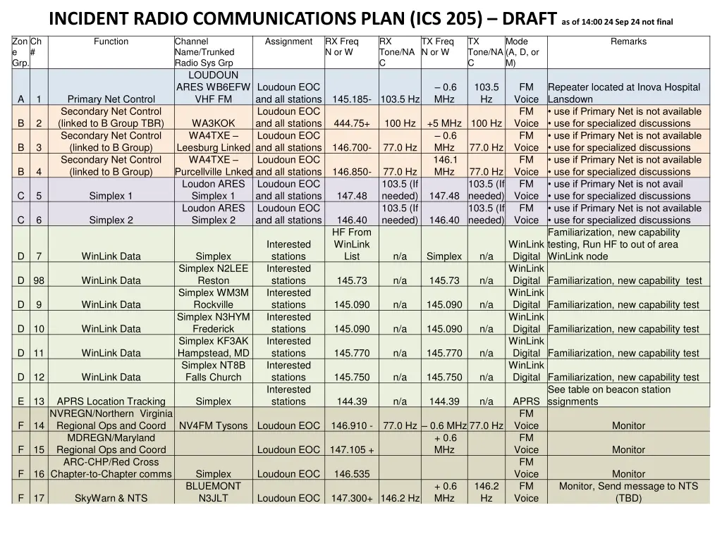 incident radio communications plan ics 205 draft