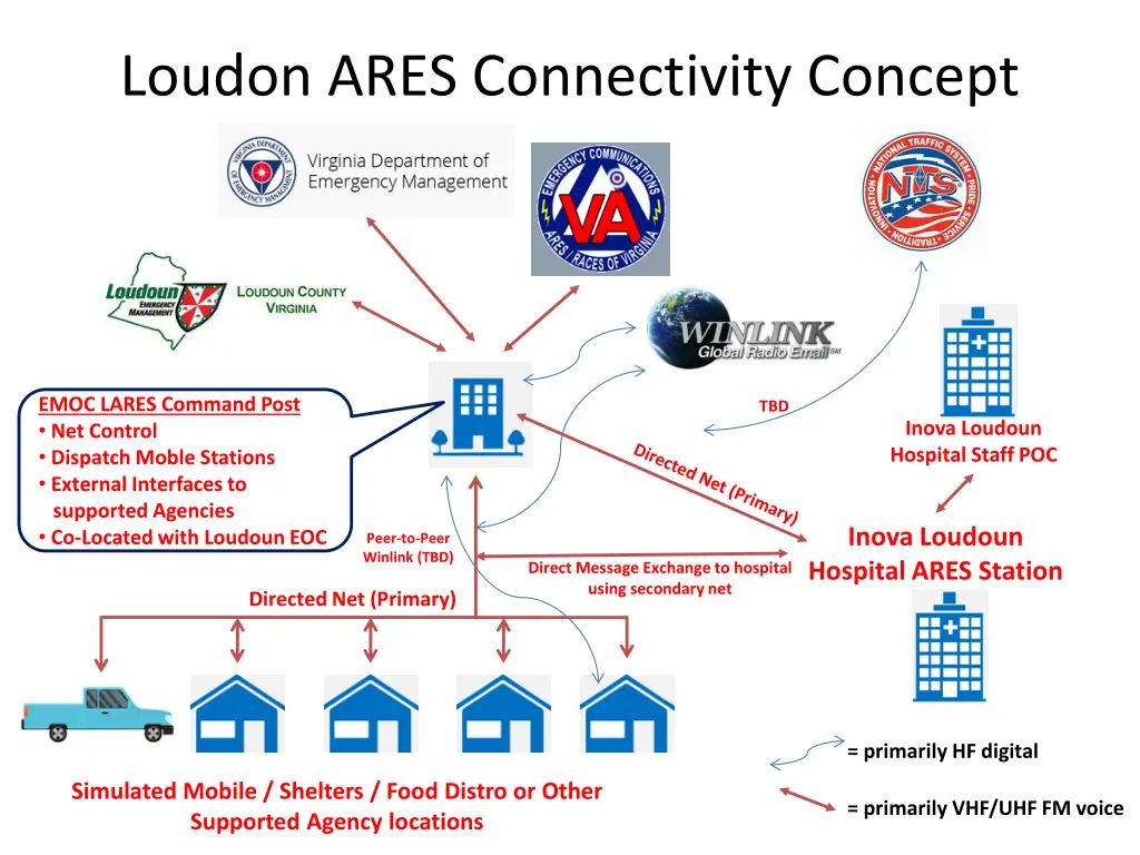 loudon ares connectivity concept