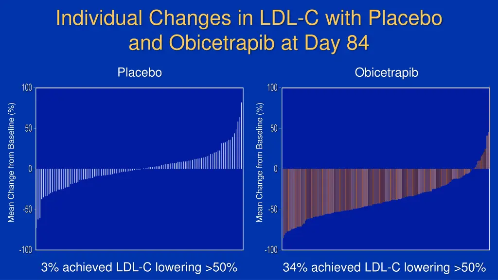 individual changes in ldl c with placebo