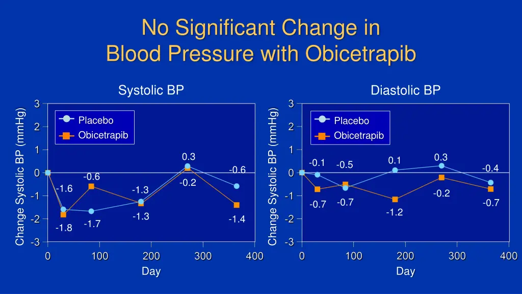 no significant change in blood pressure with