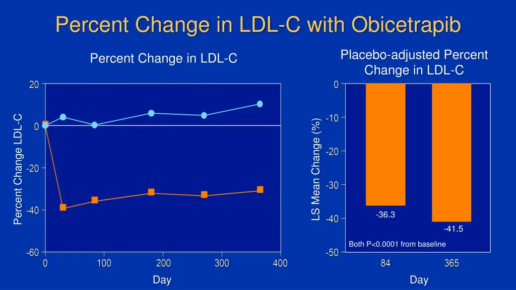 percent change in ldl c with obicetrapib