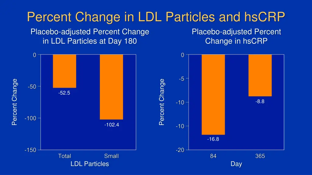 percent change in ldl particles and hscrp placebo