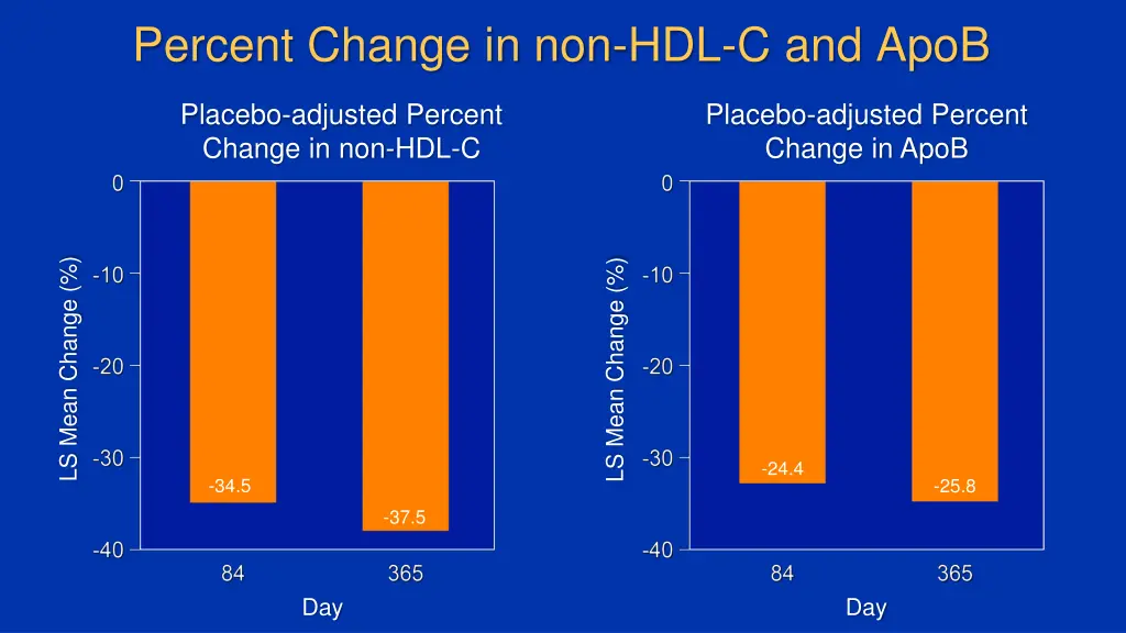 percent change in non hdl c and apob