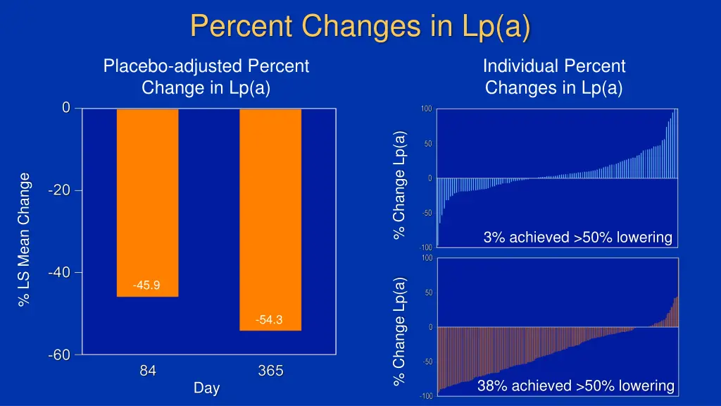 percent changes in lp a