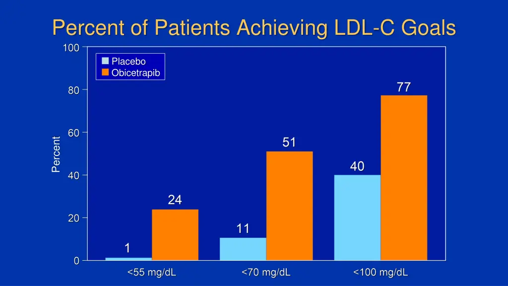 percent of patients achieving ldl c goals
