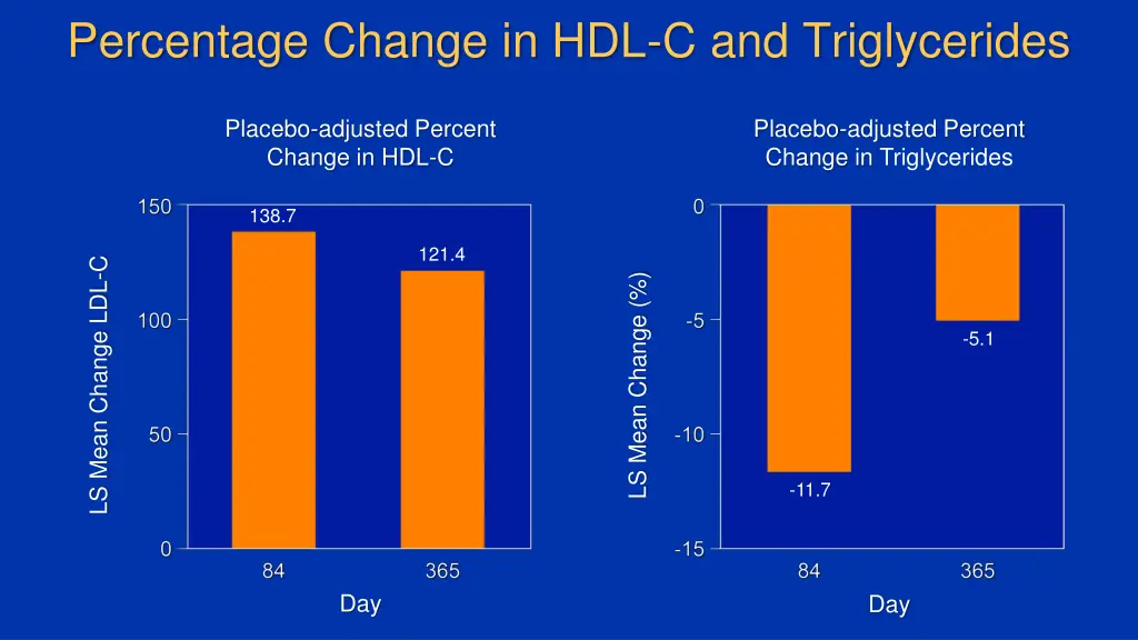 percentage change in hdl c and triglycerides