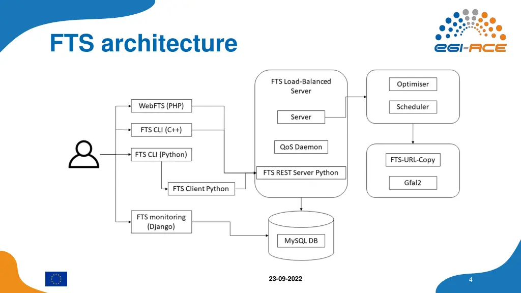fts architecture