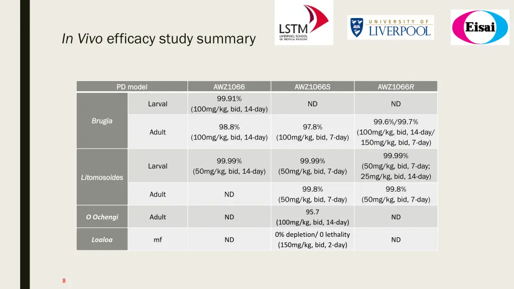 in vivo efficacy study summary