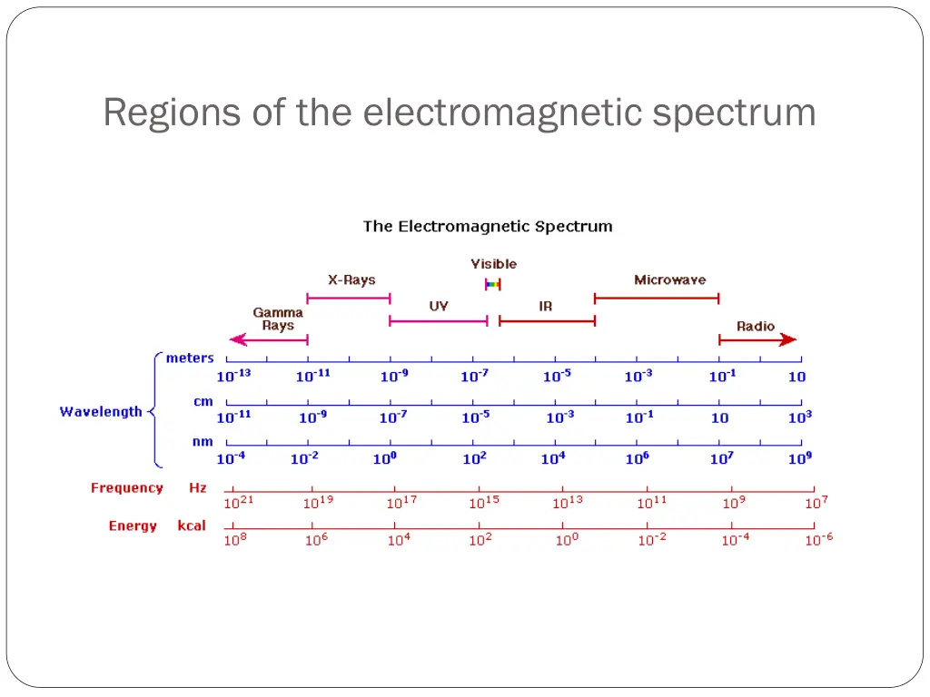 regions of the electromagnetic spectrum