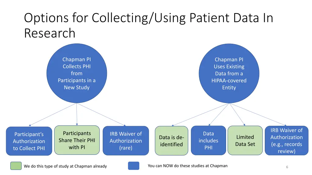 options for collecting using patient data