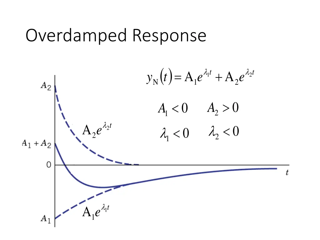 overdamped response 1