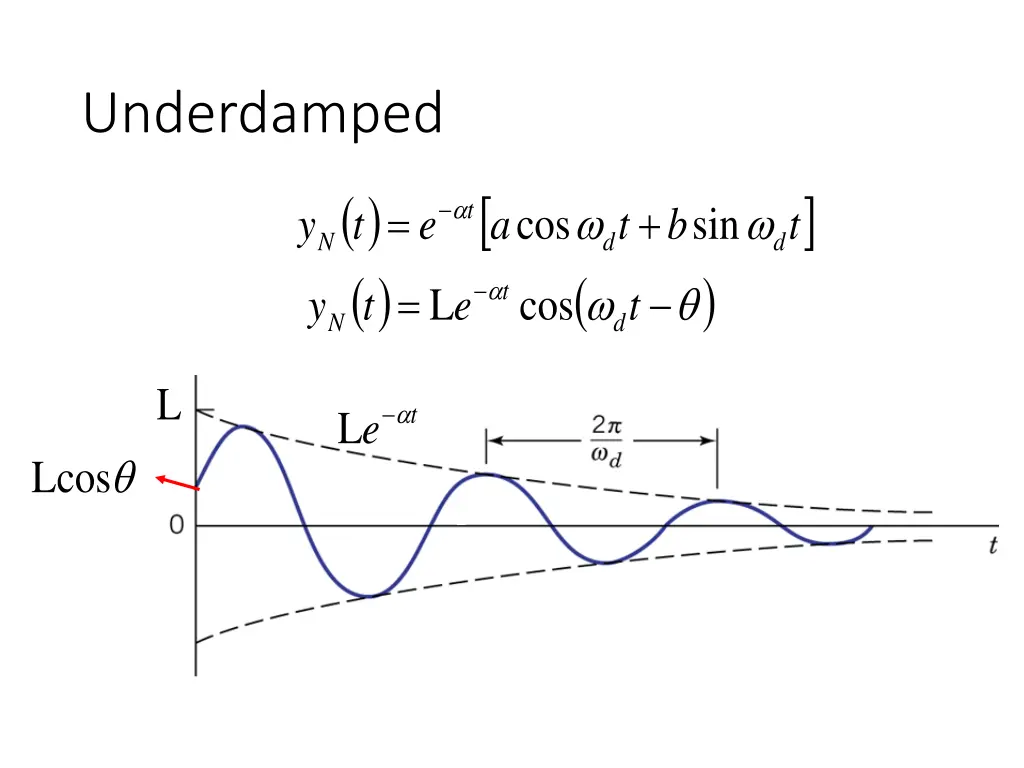 underdamped 2