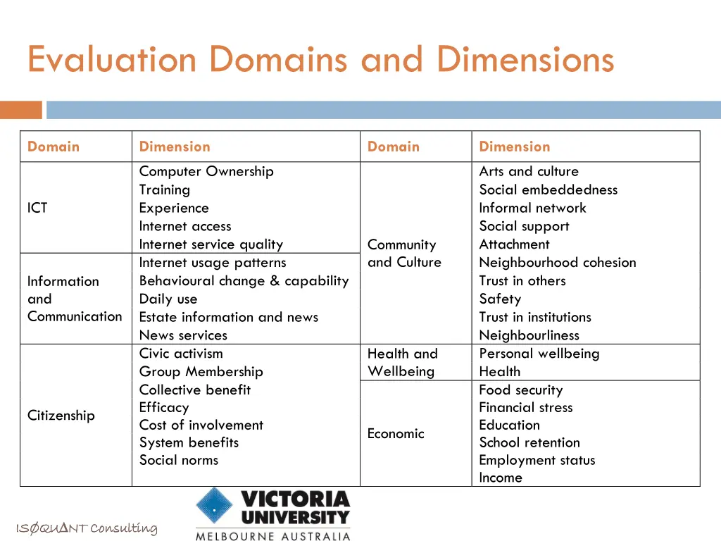 evaluation domains and dimensions