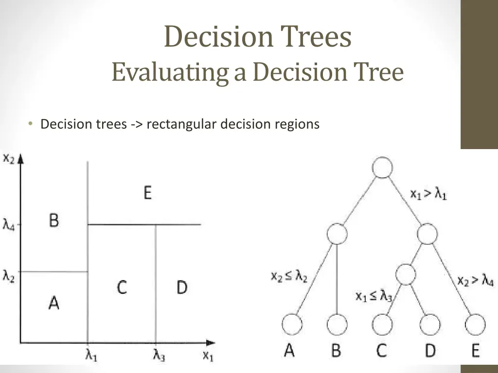 decision trees evaluating a decision tree 1