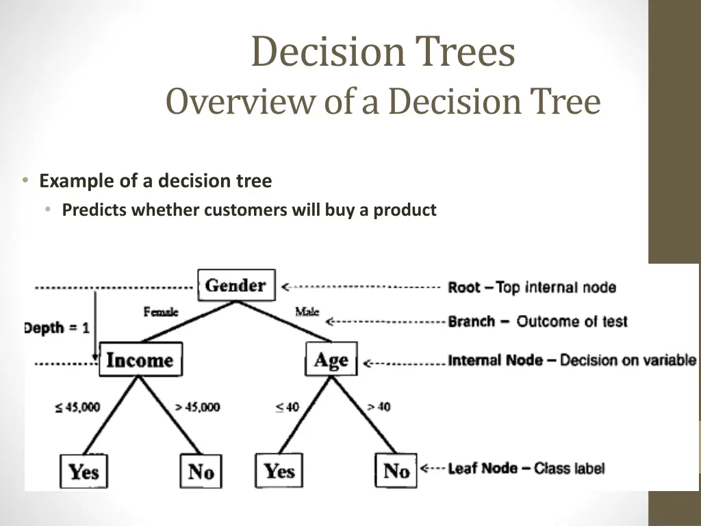 decision trees overview of a decision tree