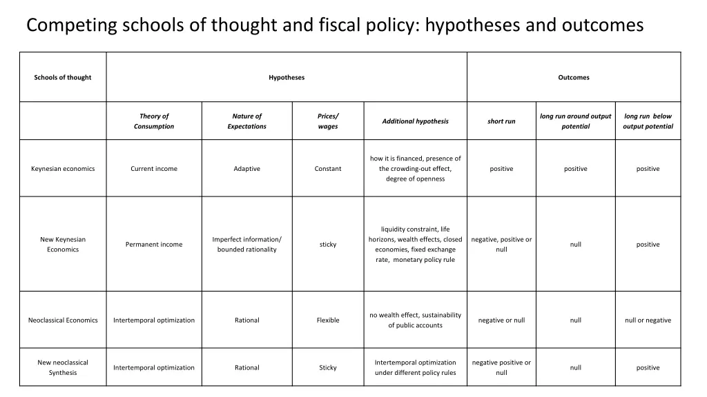 competing schools of thought and fiscal policy