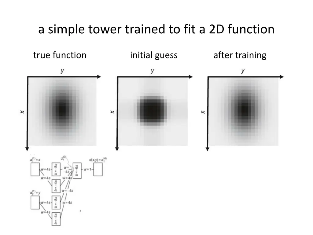a simple tower trained to fit a 2d function
