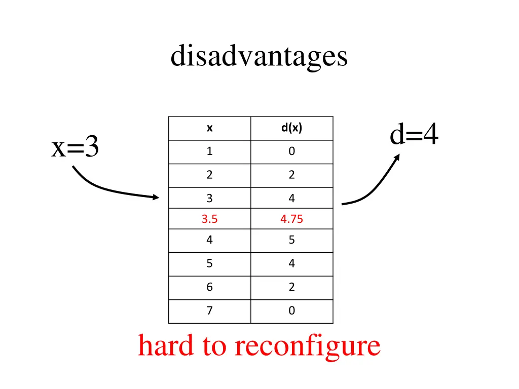 disadvantages 1