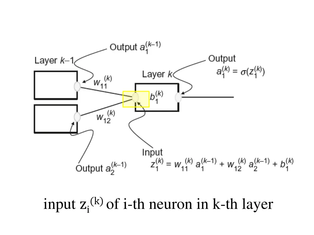 input z i k of i th neuron in k th layer