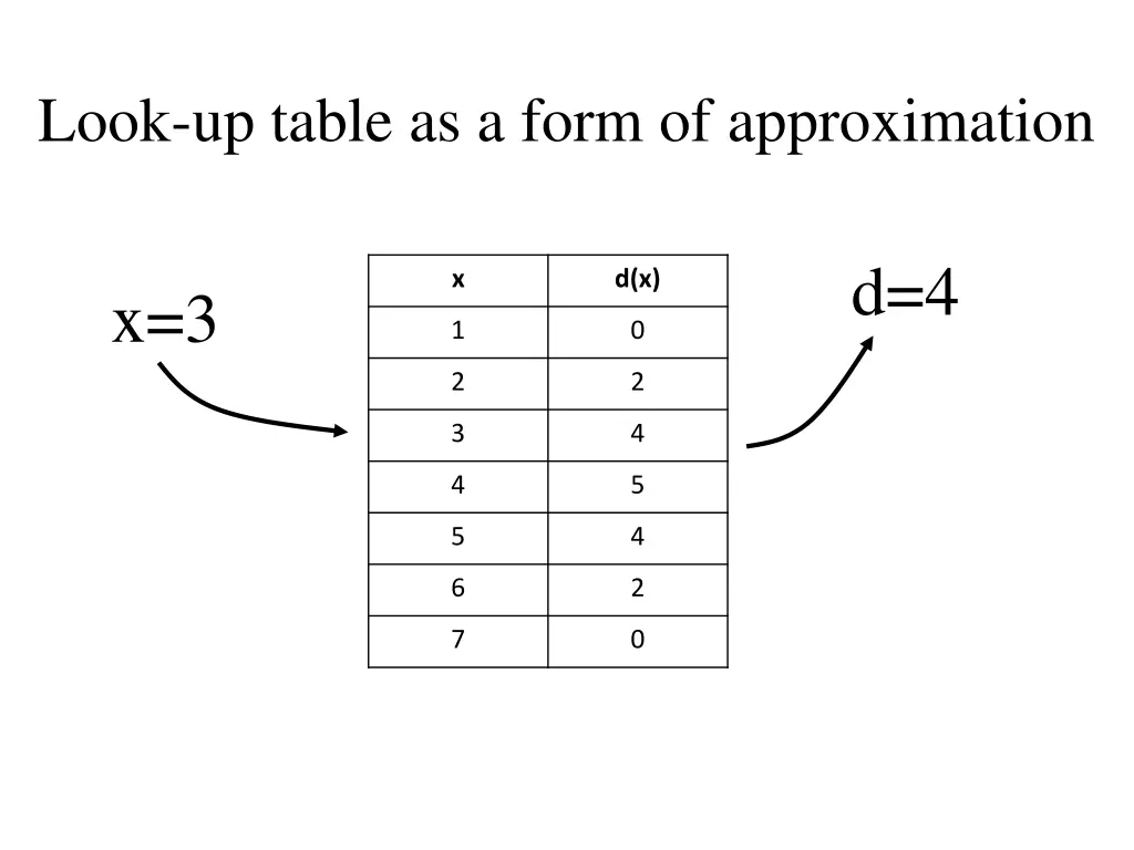 look up table as a form of approximation