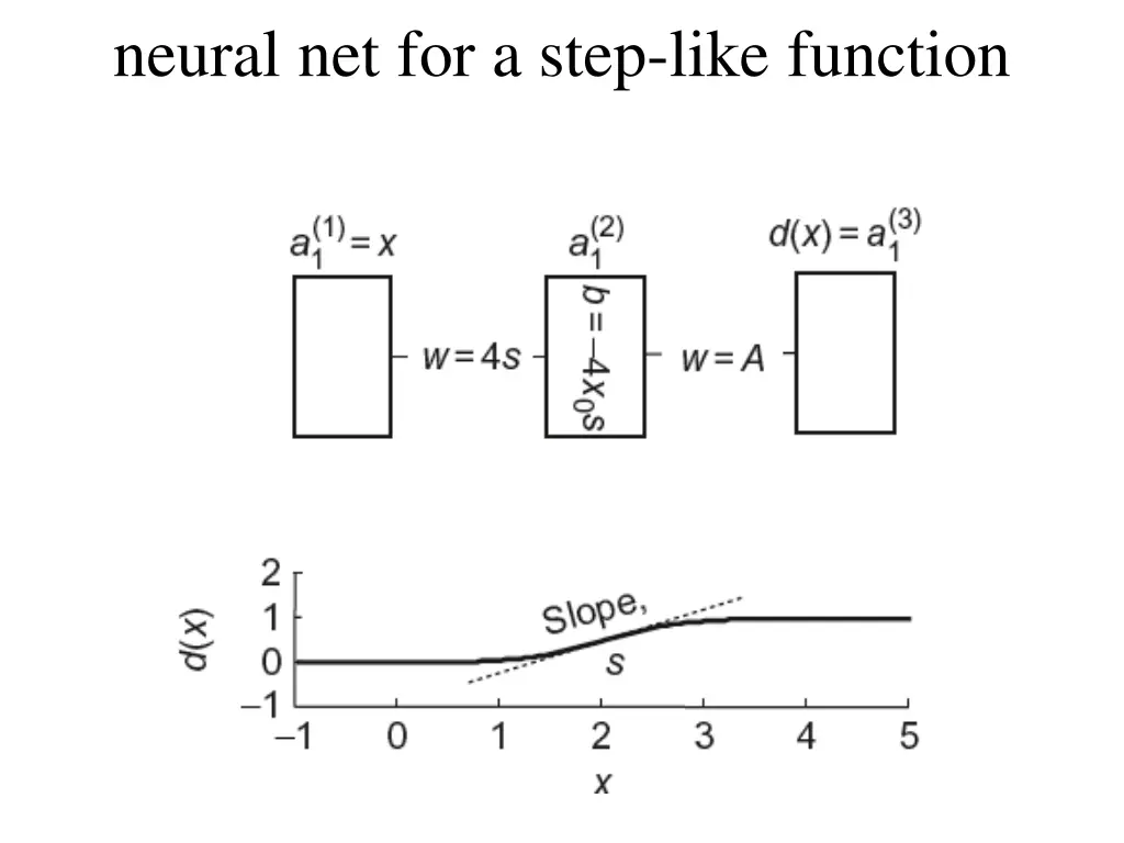neural net for a step like function